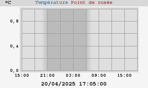 temperatures