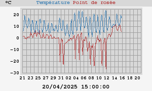 temperatures