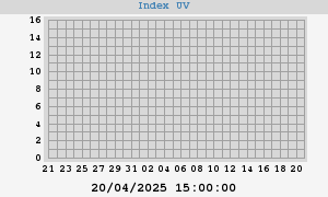 UV Index