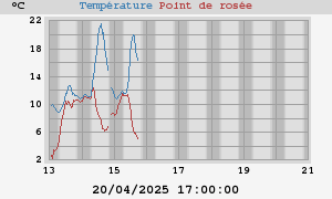 temperatures