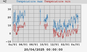 Daily highs and lows for the year Daily highs and lows for the year
