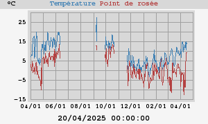 temperatures